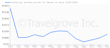 Price overview for flights from Denver to Asia