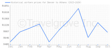 Price overview for flights from Denver to Athens