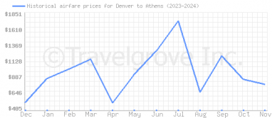 Price overview for flights from Denver to Athens