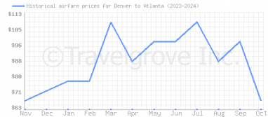 Price overview for flights from Denver to Atlanta