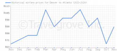 Price overview for flights from Denver to Atlanta