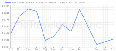 Price overview for flights from Denver to Auckland