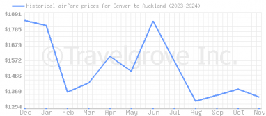 Price overview for flights from Denver to Auckland