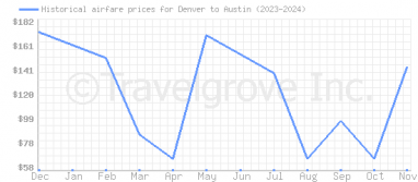 Price overview for flights from Denver to Austin