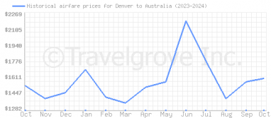 Price overview for flights from Denver to Australia