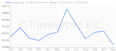 Price overview for flights from Denver to Australia