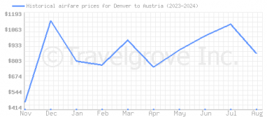 Price overview for flights from Denver to Austria