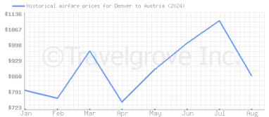 Price overview for flights from Denver to Austria