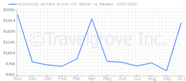 Price overview for flights from Denver to Bahamas