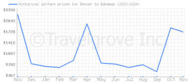 Price overview for flights from Denver to Bahamas