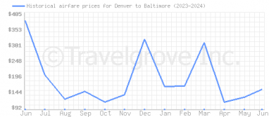 Price overview for flights from Denver to Baltimore