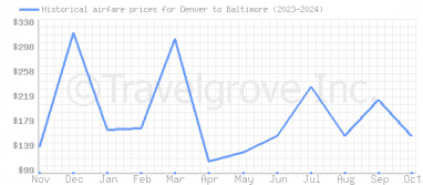 Price overview for flights from Denver to Baltimore