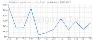 Price overview for flights from Denver to Baltimore