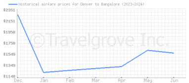 Price overview for flights from Denver to Bangalore