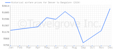 Price overview for flights from Denver to Bangalore