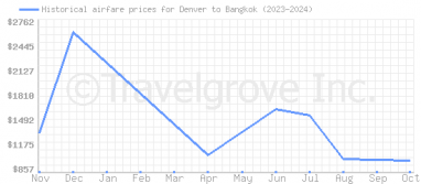 Price overview for flights from Denver to Bangkok