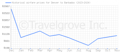 Price overview for flights from Denver to Barbados