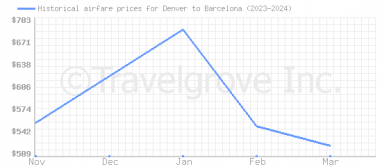 Price overview for flights from Denver to Barcelona