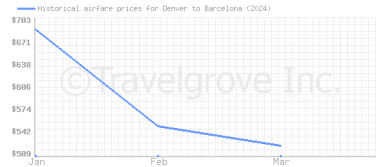 Price overview for flights from Denver to Barcelona