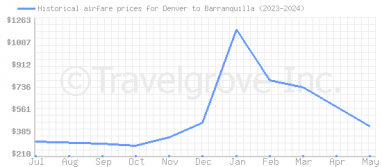 Price overview for flights from Denver to Barranquilla
