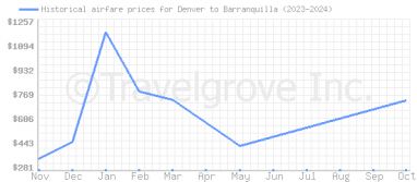 Price overview for flights from Denver to Barranquilla