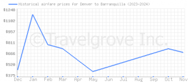 Price overview for flights from Denver to Barranquilla