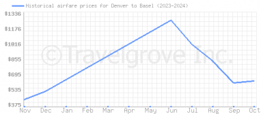 Price overview for flights from Denver to Basel