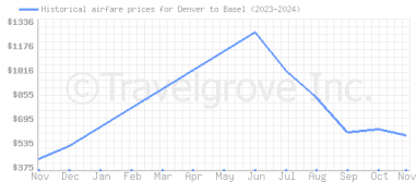 Price overview for flights from Denver to Basel