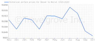 Price overview for flights from Denver to Beirut