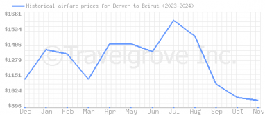 Price overview for flights from Denver to Beirut