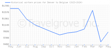 Price overview for flights from Denver to Belgium
