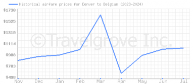 Price overview for flights from Denver to Belgium