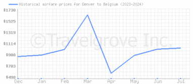 Price overview for flights from Denver to Belgium