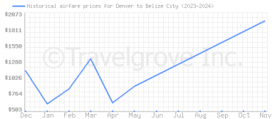 Price overview for flights from Denver to Belize City