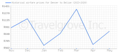 Price overview for flights from Denver to Belize