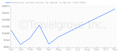 Price overview for flights from Denver to Belize