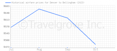 Price overview for flights from Denver to Bellingham