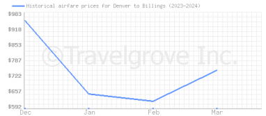 Price overview for flights from Denver to Billings