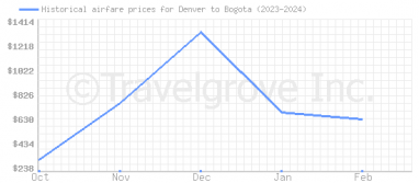 Price overview for flights from Denver to Bogota