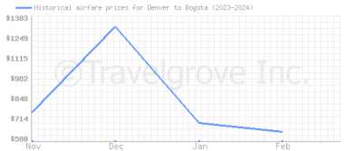 Price overview for flights from Denver to Bogota