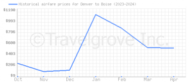 Price overview for flights from Denver to Boise