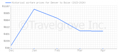 Price overview for flights from Denver to Boise