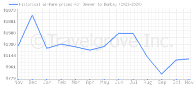 Price overview for flights from Denver to Bombay