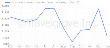 Price overview for flights from Denver to Bombay