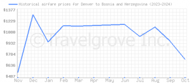 Price overview for flights from Denver to Bosnia and Herzegovina