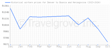 Price overview for flights from Denver to Bosnia and Herzegovina