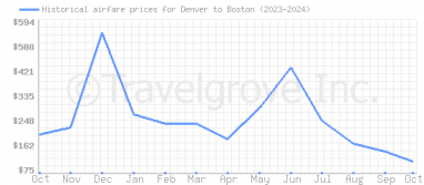 Price overview for flights from Denver to Boston