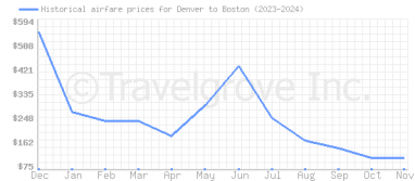 Price overview for flights from Denver to Boston