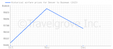 Price overview for flights from Denver to Bozeman