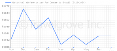 Price overview for flights from Denver to Brazil